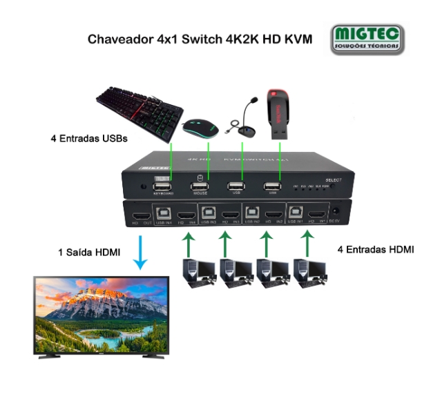 Chaveador KVM 4 portas HDMI Full HD - EL304